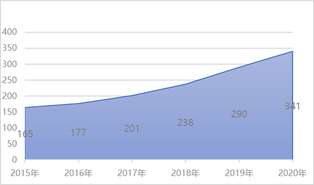 研究生招生41年增长85倍，疫情下的大扩招能否缓解就业难？