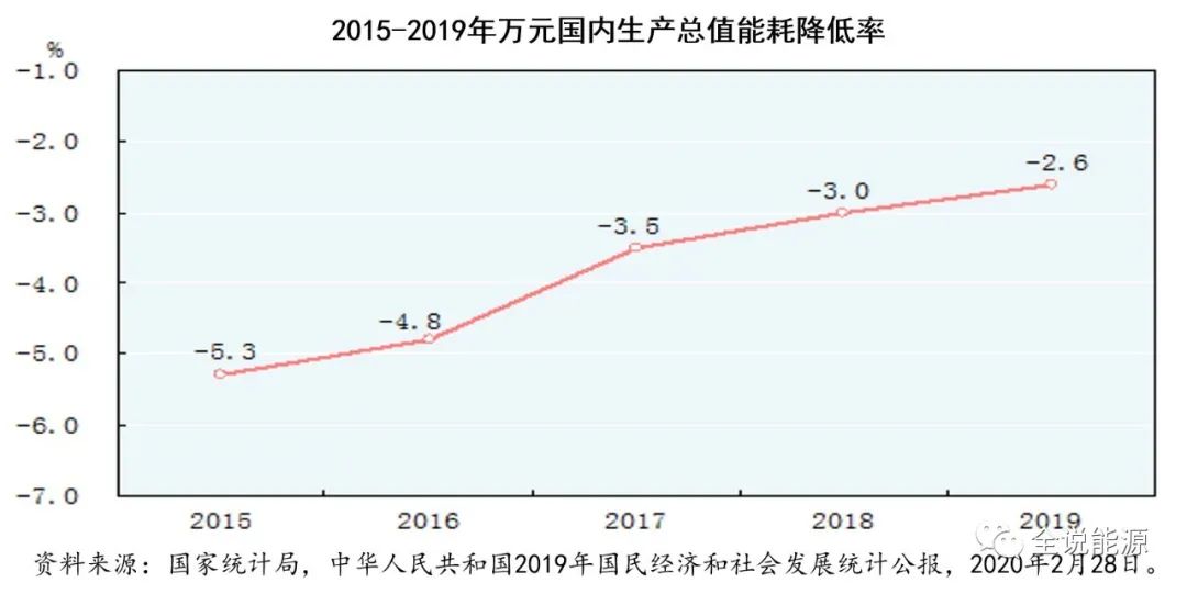 十三五能耗GDP(2)