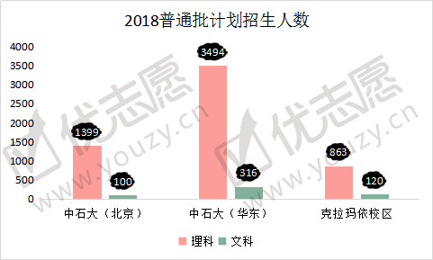 原创“一校两地”的中国石油大学，北京校区和山东校区，哪个实力更强？