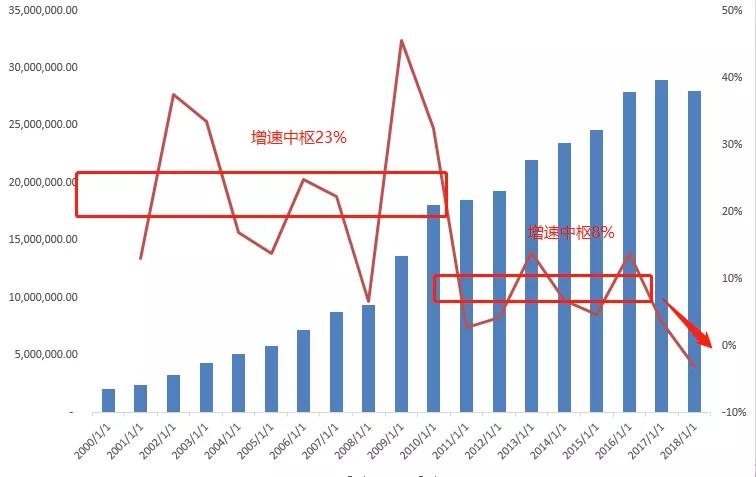 Gdp正正增长的部门_美国三季度GDP上修至3.9 大幅超出预期