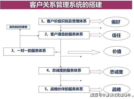 如何搞好客情关系?