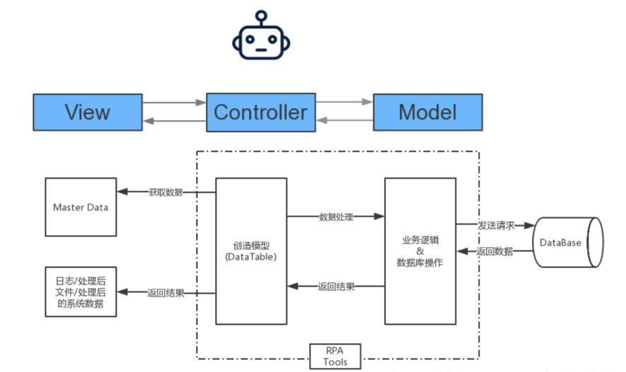 RPA凭什么被评为2020年十大技术?