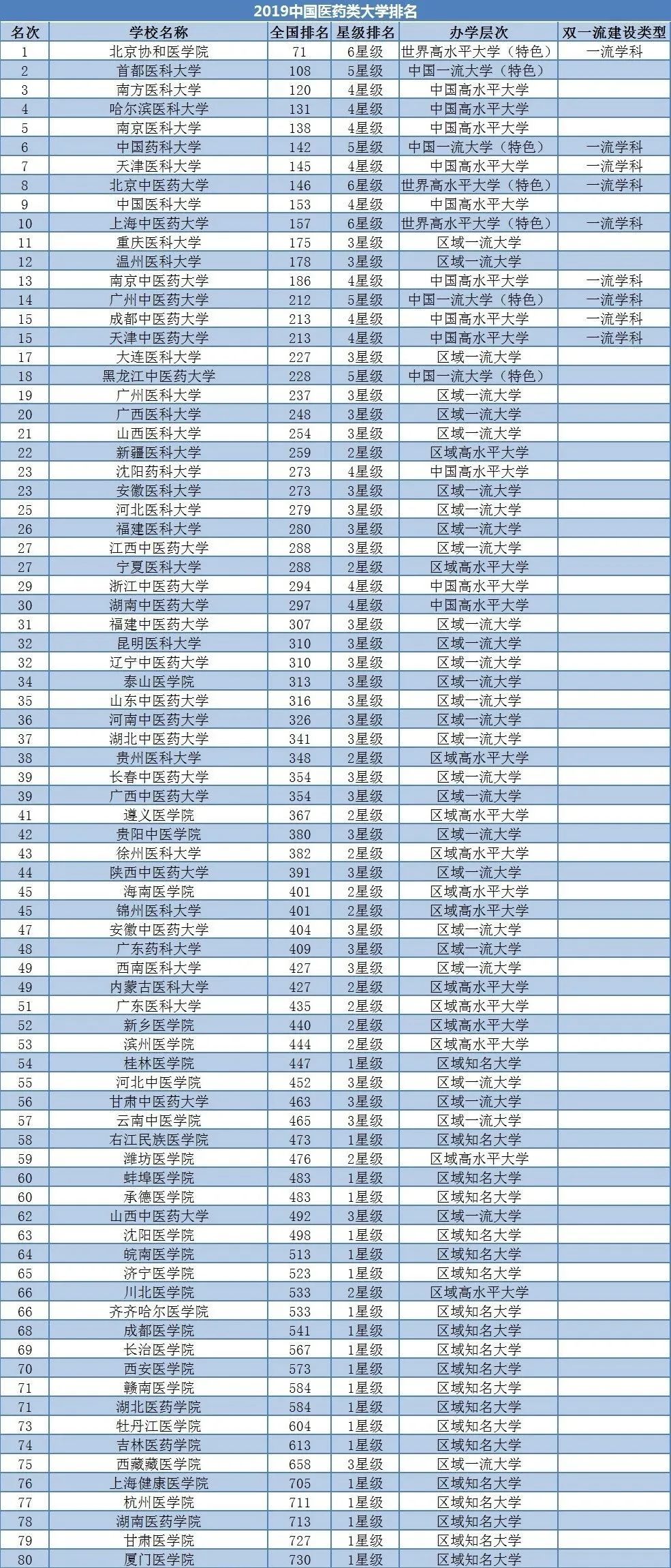 关注| 国内最好的11所医科大学!附2019中国医药类大学