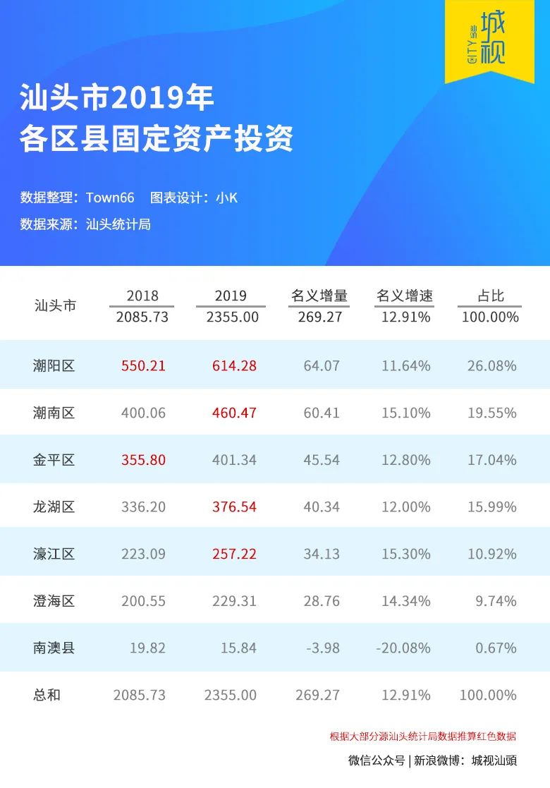 2019年天津各区县gdp_天津gdp(2)