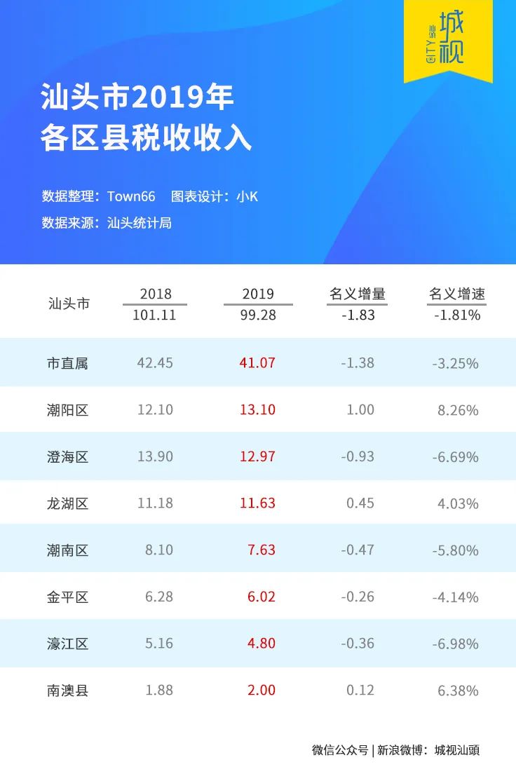 汕头各区19年GDP_汕头各区划分地图图片(2)