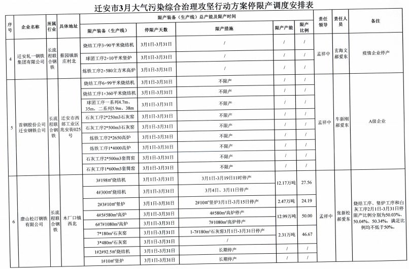 唐山28家钢企停限产清单!_迁安市