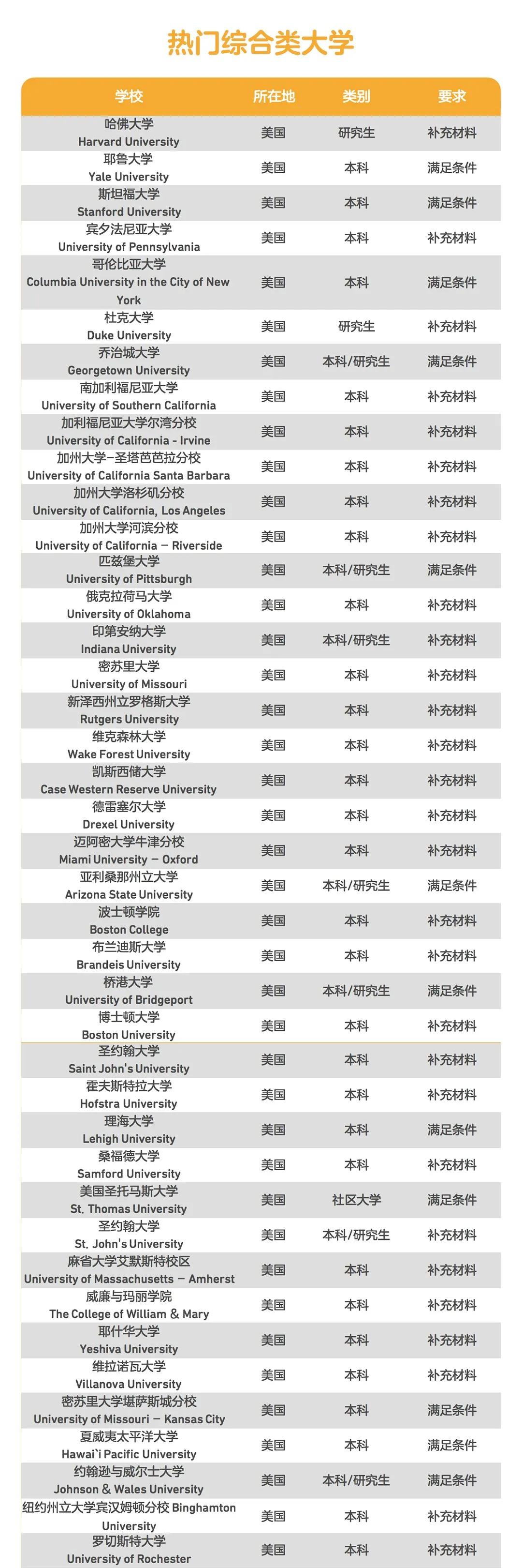 替代托福、雅思，接受多邻国英语测试的大学名单汇总！