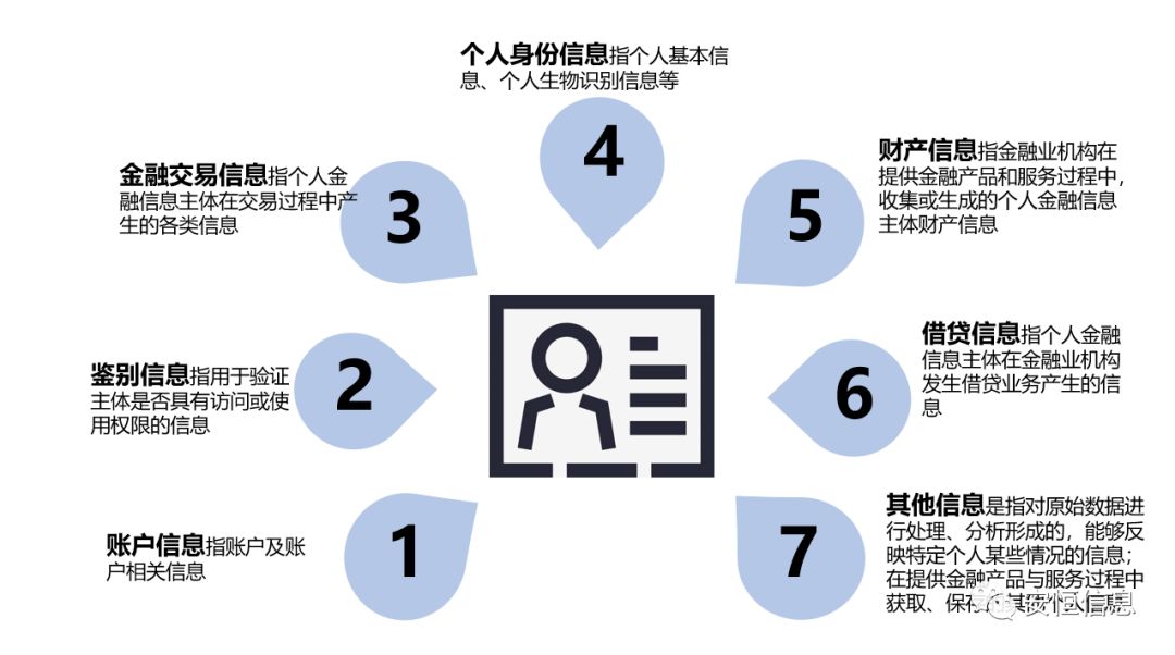 术语和定义,个人金融信息概述,安全基本原则,安全技术要求,安全管理