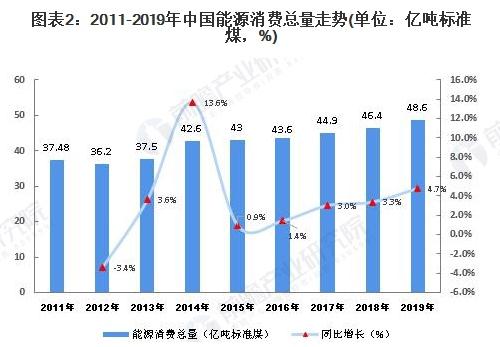 2013-2019年我国能源消费总量呈稳步增长的态势.2019年清洁能源消