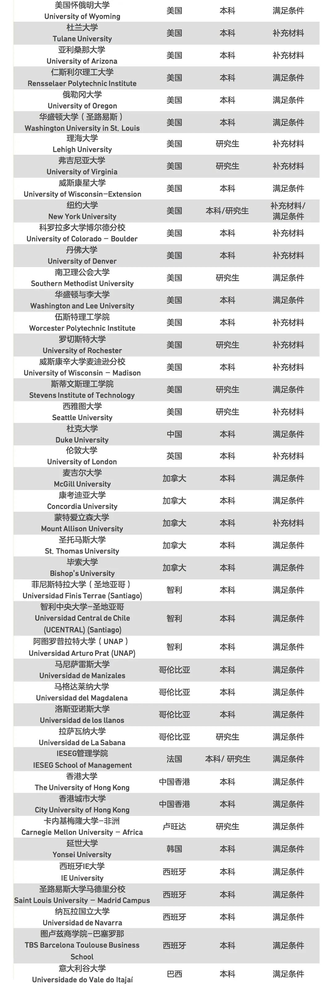 替代托福、雅思，接受多邻国英语测试的大学名单汇总！