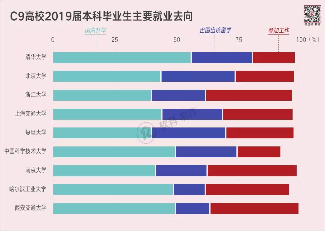 原创学霸之间的较量！C9高校毕业生就业哪家强？