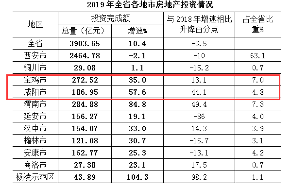 2019年渭南gdp总量_2019年陕西省地级市人均GDP排名榆林市超12万元居全省第一