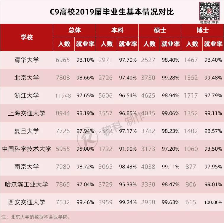 原创学霸之间的较量！C9高校毕业生就业哪家强？