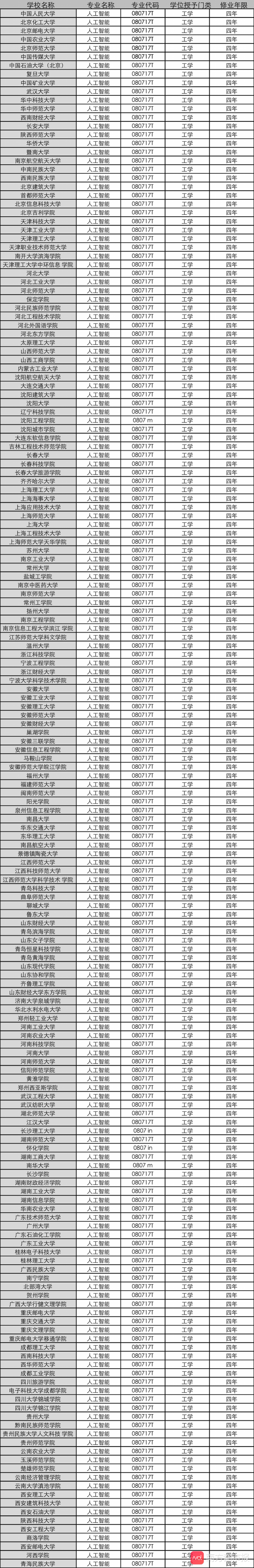 全梳理！180所高校新增人工智能专业，能否填补百万人才缺口？