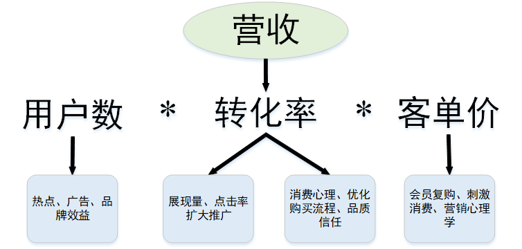 注册用户数是衡量转化率的指标