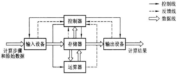 冯诺依曼原理是什么_约翰冯诺依曼(3)