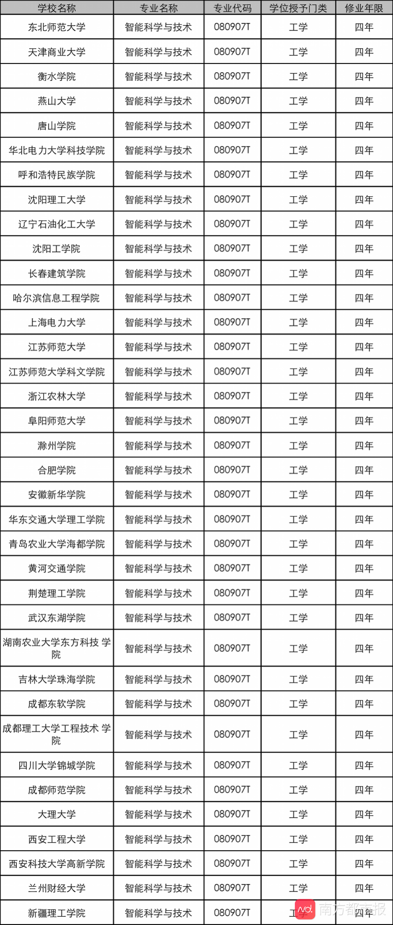 全梳理！180所高校新增人工智能专业，能否填补百万人才缺口？