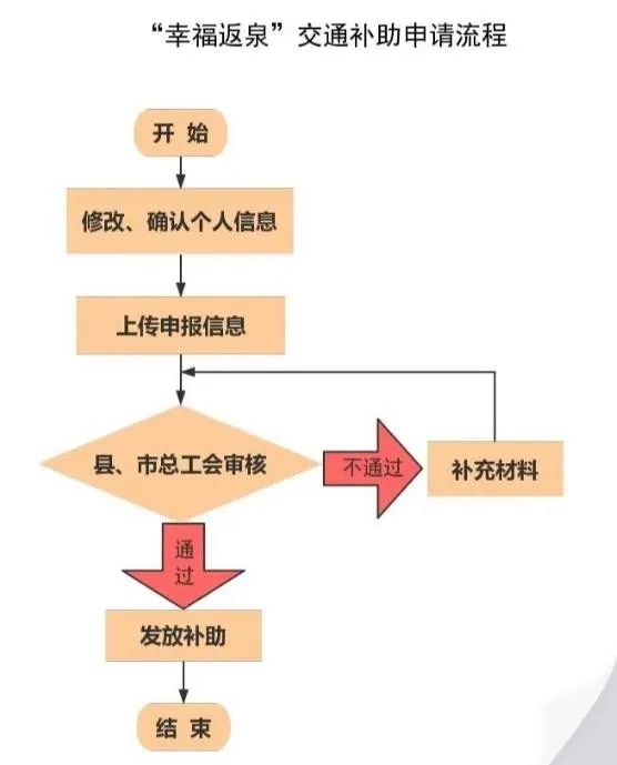 返泉职工交通费补助申请流程来啦 申报