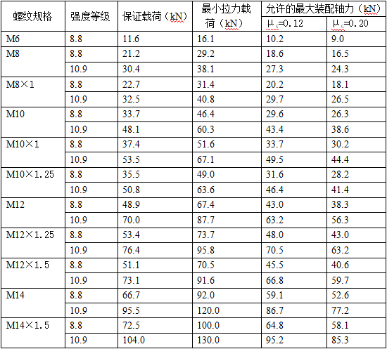 表1 螺栓强度等级,保证载荷,最小拉力载荷及允许的最大装配轴力(等