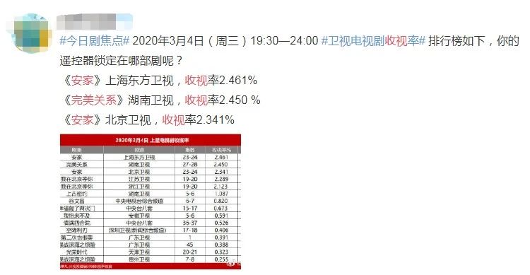 《安家》《完美》收视破2，佟丽娅被嘲孙俪被赞