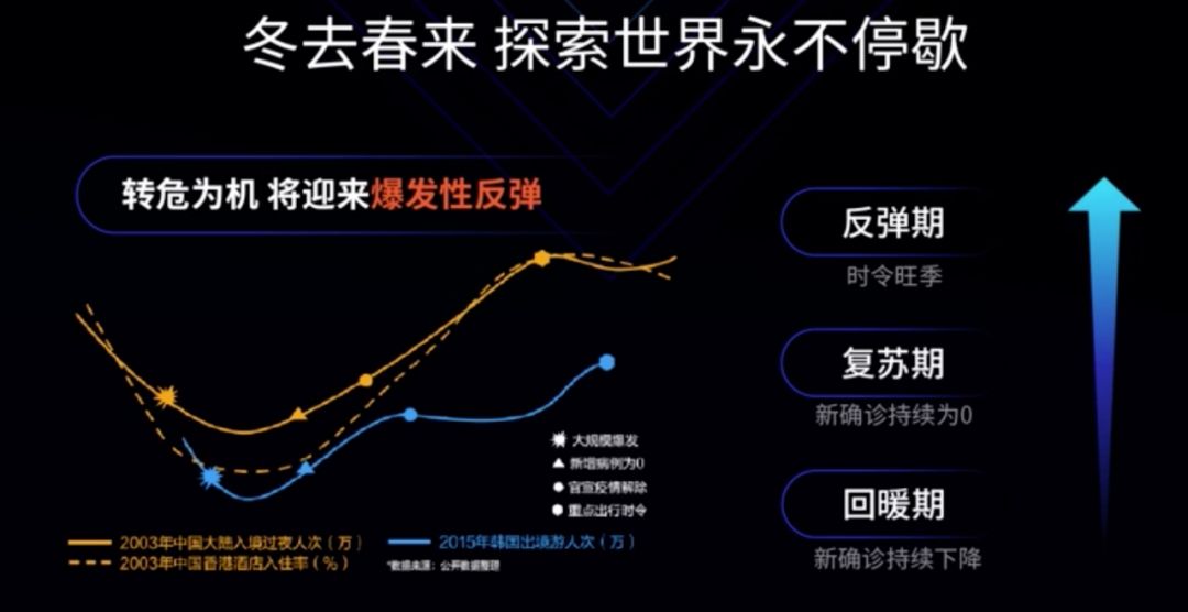 “后疫情”时代：旅游业整体回暖，反弹在即