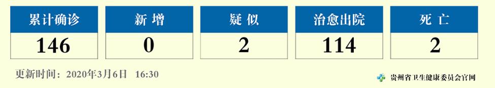 6日0—12时贵州省无新增新冠肺炎确诊病例