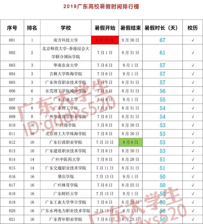 广东高校暑假最长竟然还有52天？是不是压缩周末了？