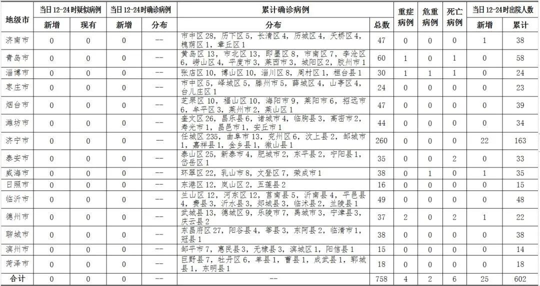 威海对外来人口疫情最新消息_威海人口分布图(2)