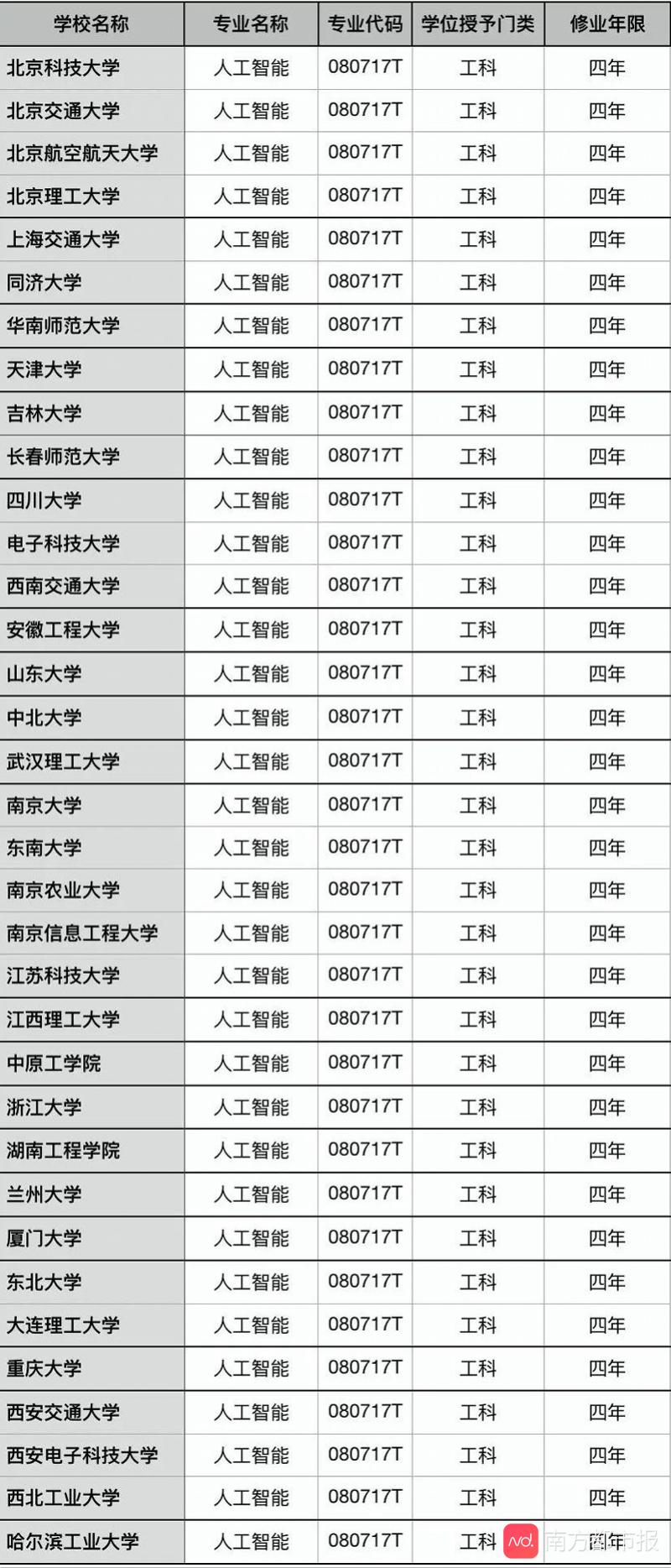 全梳理！180所高校新增人工智能专业，能否填补百万人才缺口？