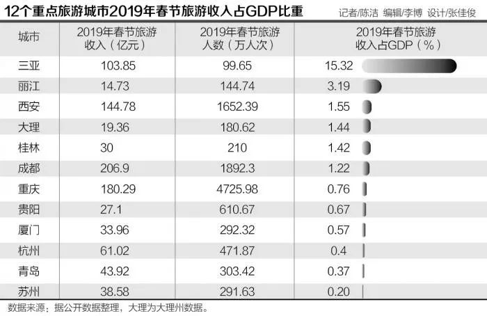 旅游业gdp占多少_海南旅游发展指数报告 旅行社发展水平远高于全国