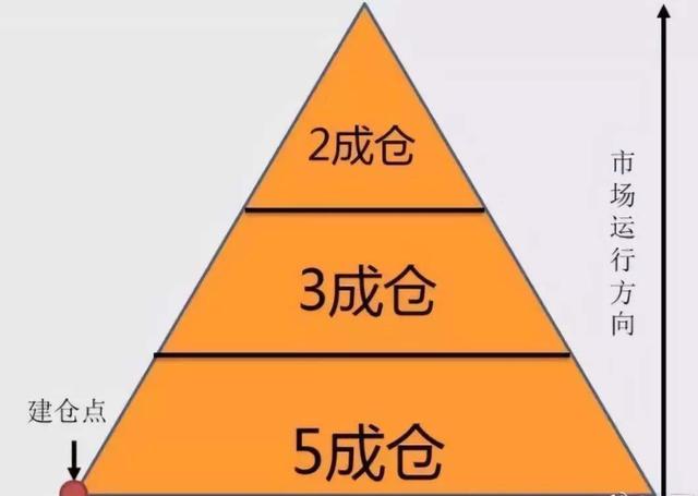 仓位控制就是风险控制永远不满仓和永远满仓有啥区别