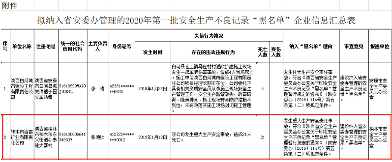 神木百吉矿业重大事故,榆林马扎梁爆炸案处理结果!