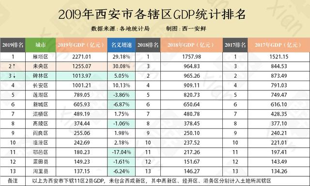 未央区GDP(2)