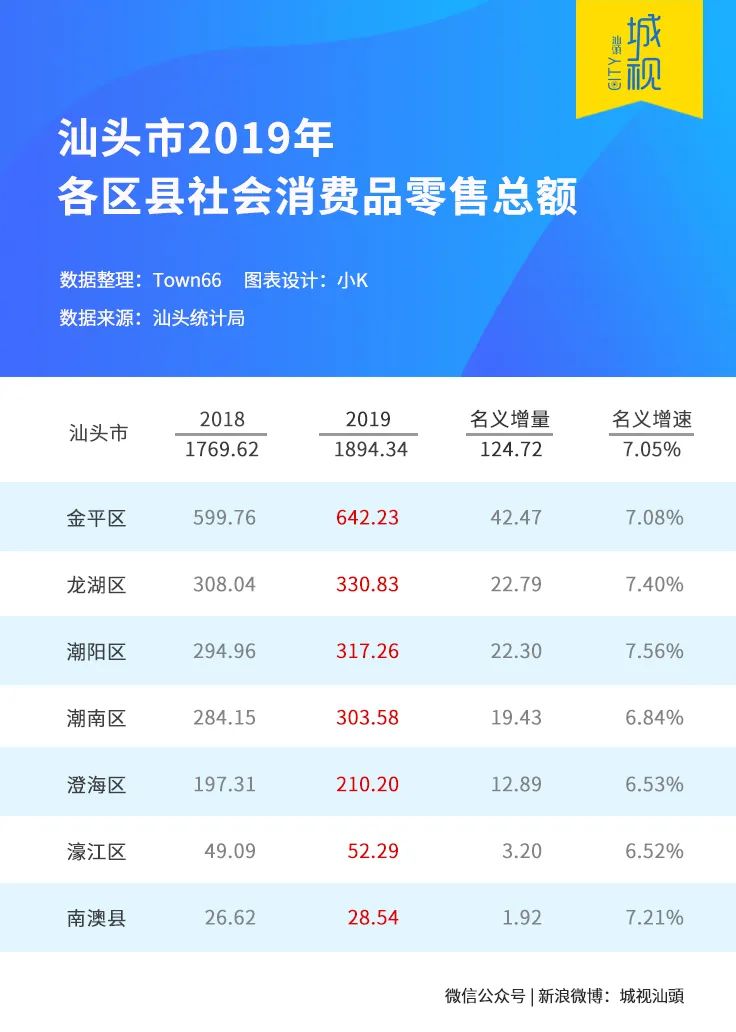 汕头2021gdp各区_2018年汕头GDP数据如何 附各区县地图及GDP分布图