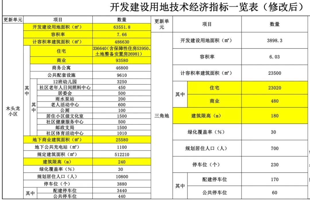 人均建设用地指标_用地指标文件(2)