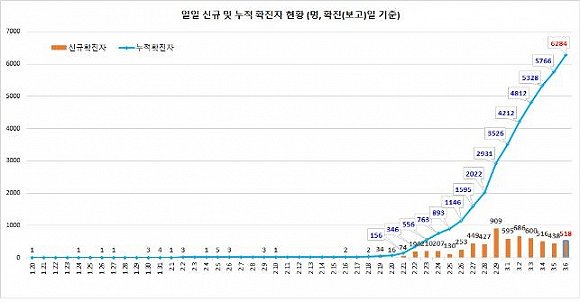韩国确诊近6600、“新天地”捐款被拒，未来几天