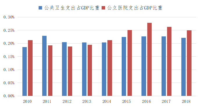 中国医疗投入gdp(3)