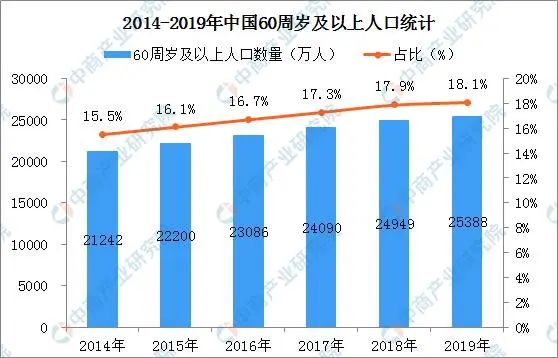 导致以上人口_60岁以上人口占比图(3)