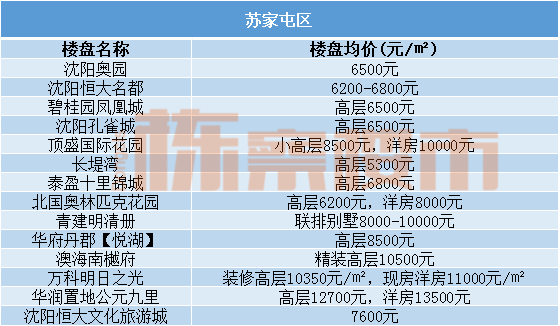 沈阳市内九区GDP_年内沈阳房价首降,九区之中唯独它逆势上行(2)