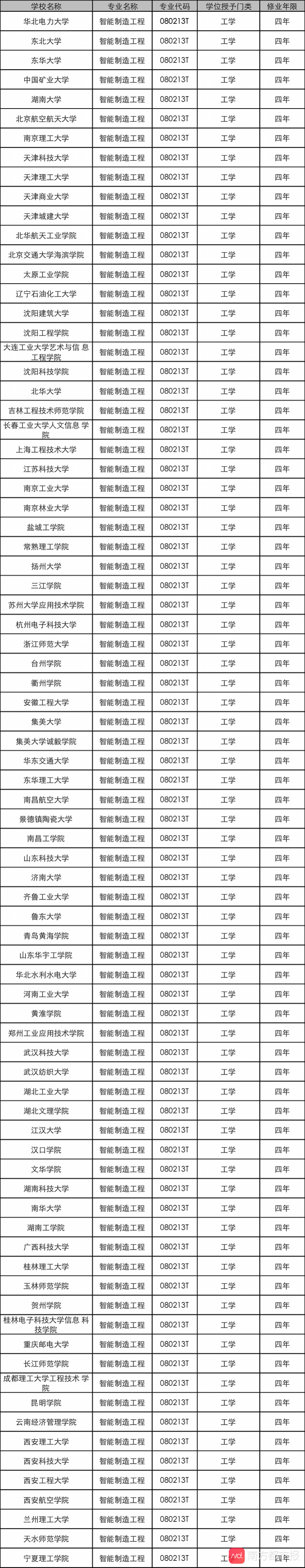 全梳理！180所高校新增人工智能专业，能否填补百万人才缺口？