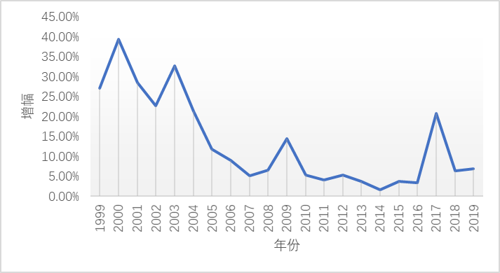 研究生招生41年增长85倍，疫情下的大扩招能否缓解就业难？