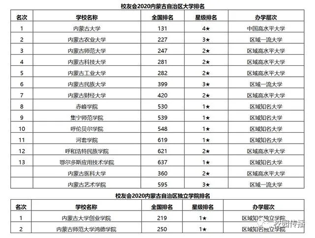 内蒙古的大学排名_校友会2019内蒙古区大学排名:内蒙古大学第