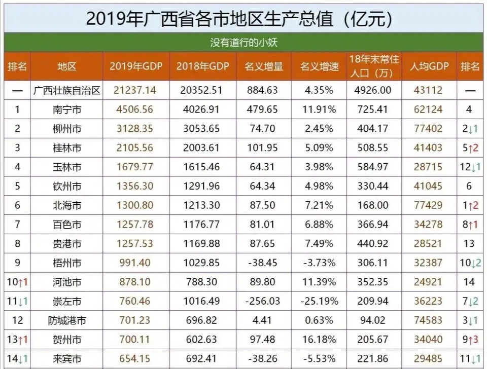 广西2020年各市gdp(2)