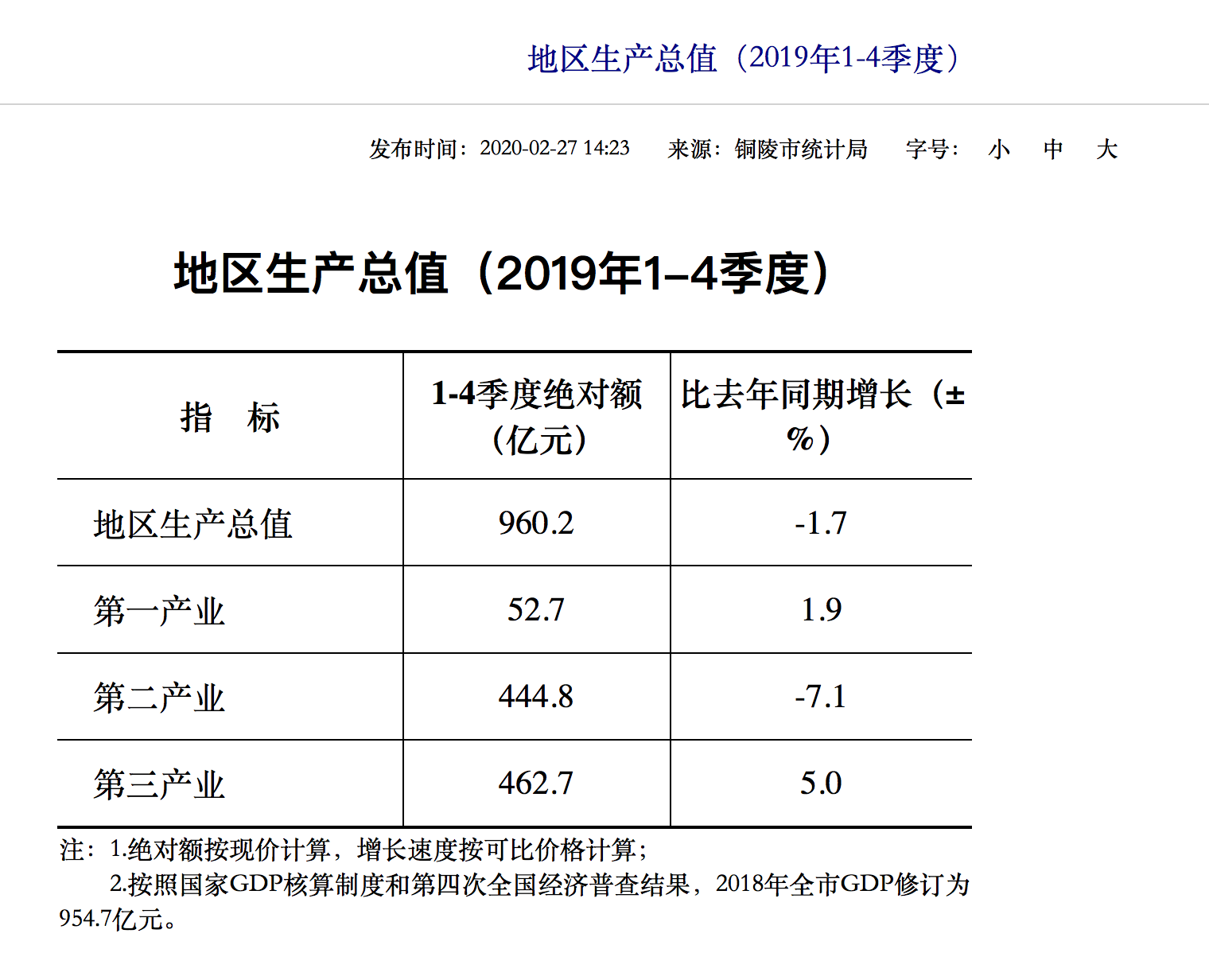 为什么黄山市gdp安徽最低_19年第一季度,安徽各市GDP出炉,2个增速极点让人意外(3)