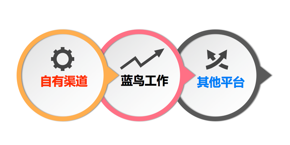 共享招聘_蓝桥招聘用共享经济引领招聘行业商业模式升级(3)