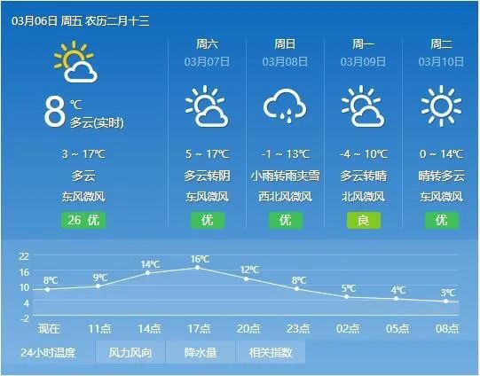 未来几天,甘谷的天气是这样的!