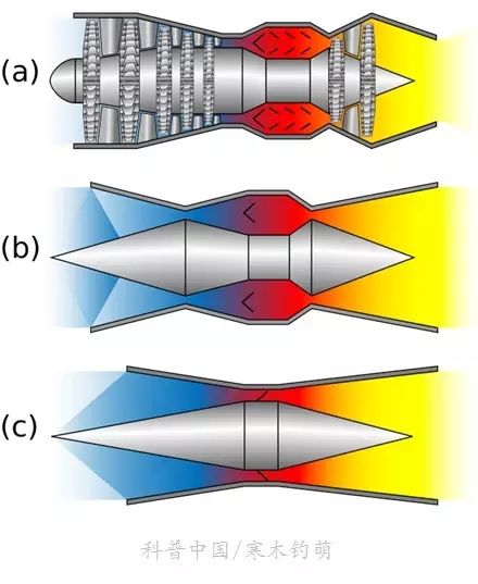 图中的(a)代表传统的涡喷发动机,其结构很复杂