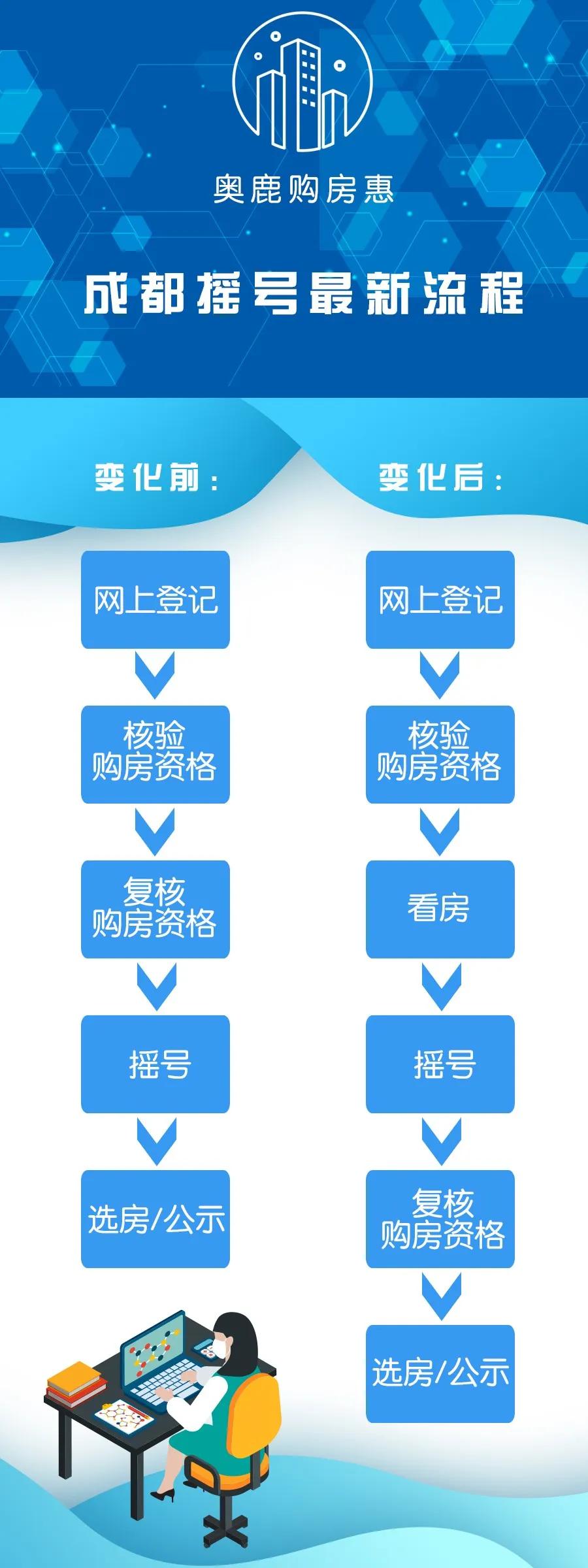 一,增加看房流程先在线上对项目进行了解,然后在网上购房登记后,再线