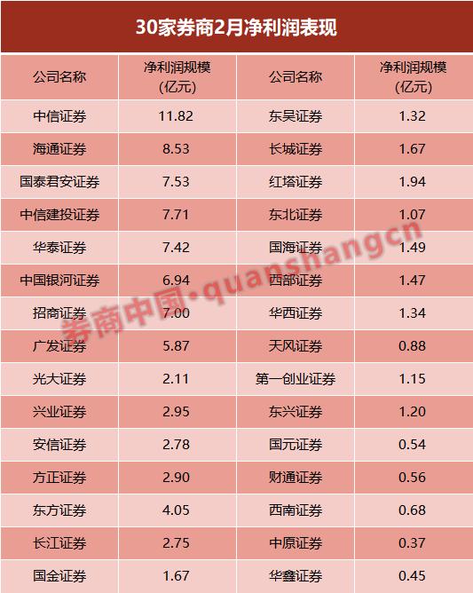 招商证券排名_招商证券图片(2)