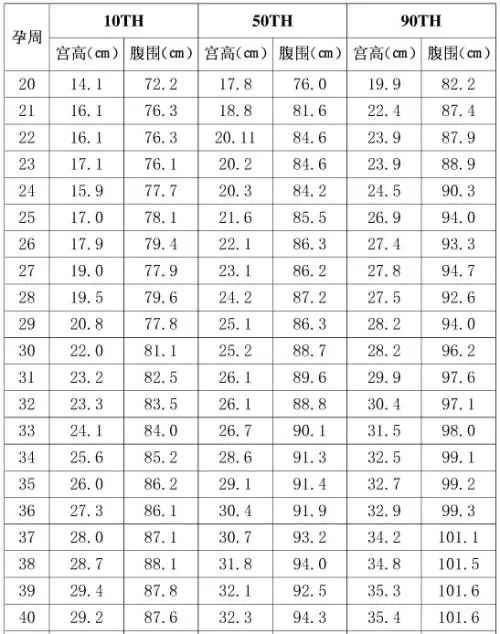 测量参数对照表●腹围的测量:绕脐一周的腹周径.